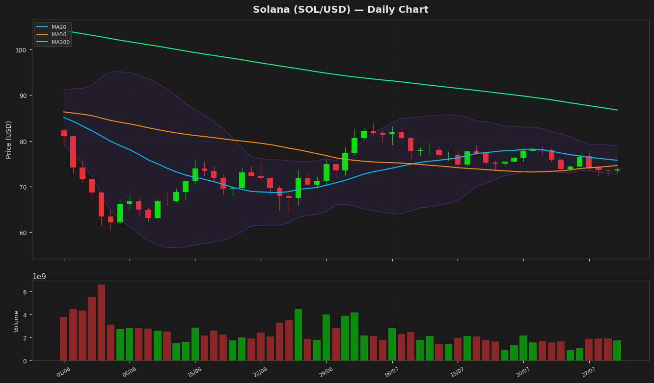 Solana chart