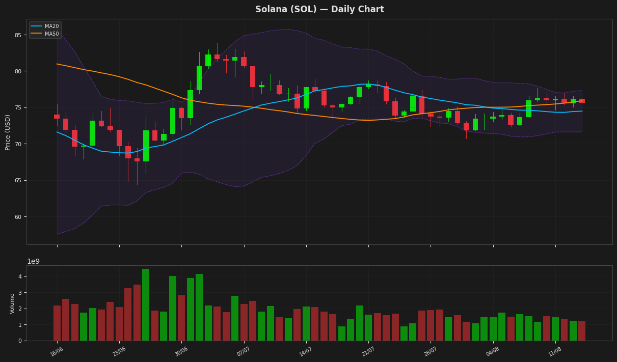 Solana chart