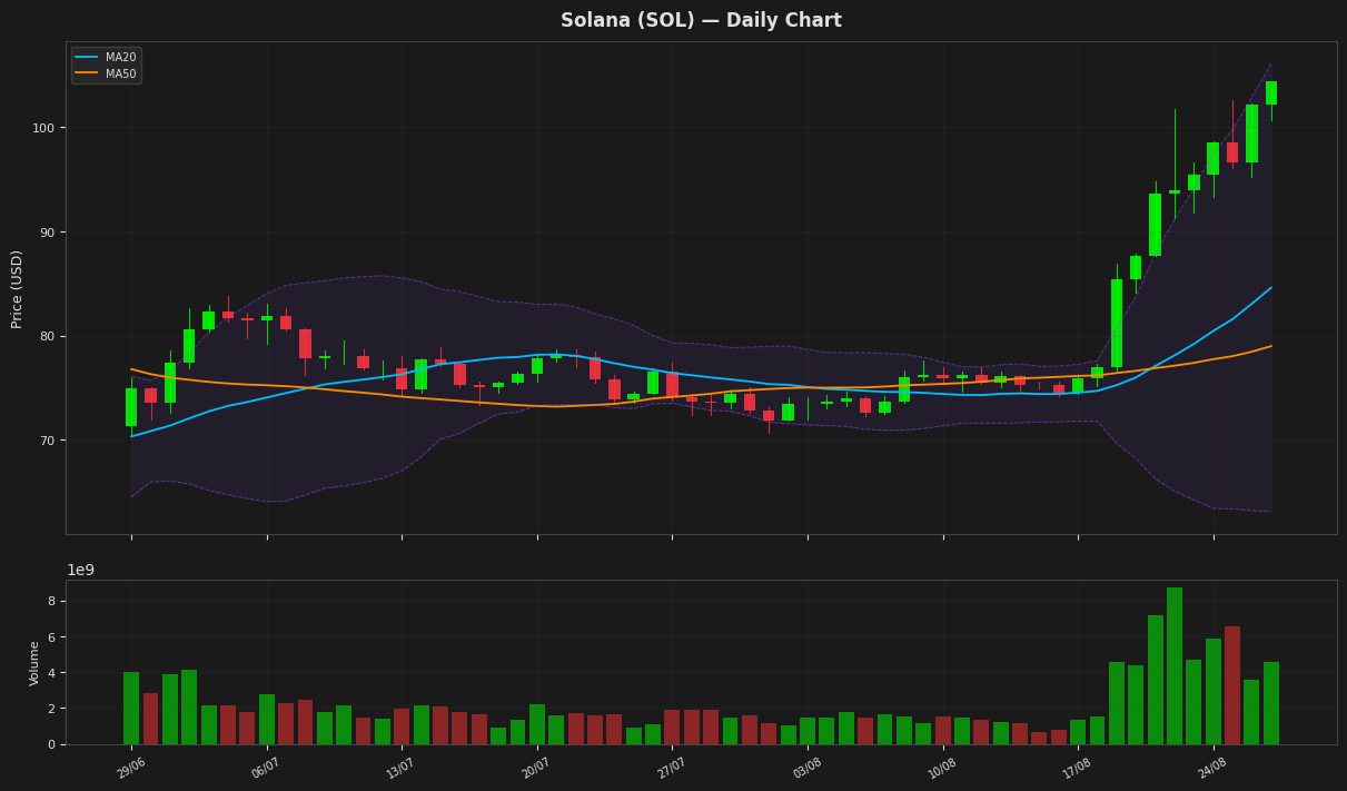 Solana chart