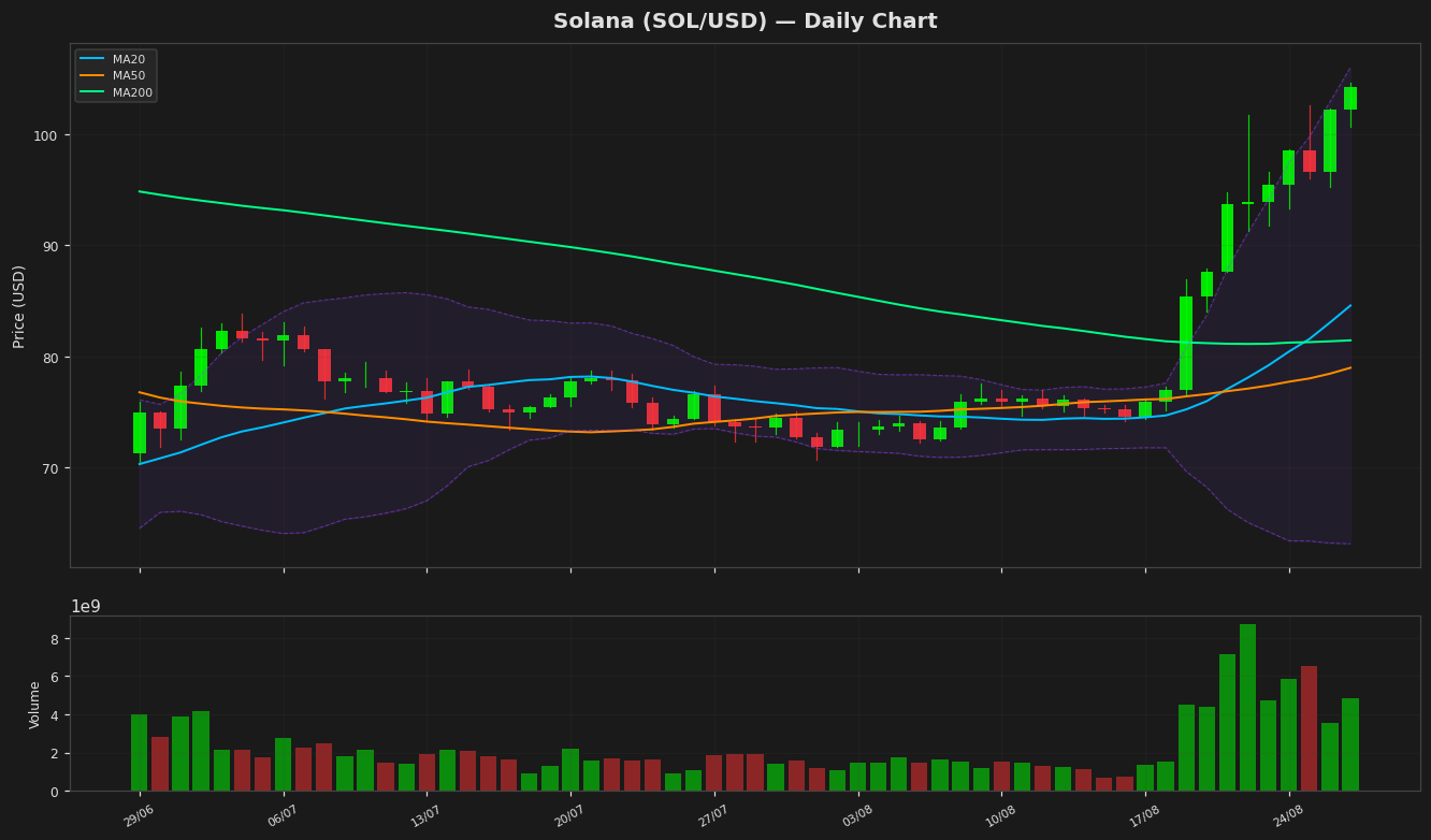 Solana Nears Overbought Zone as Price Tops $104, Up 2%