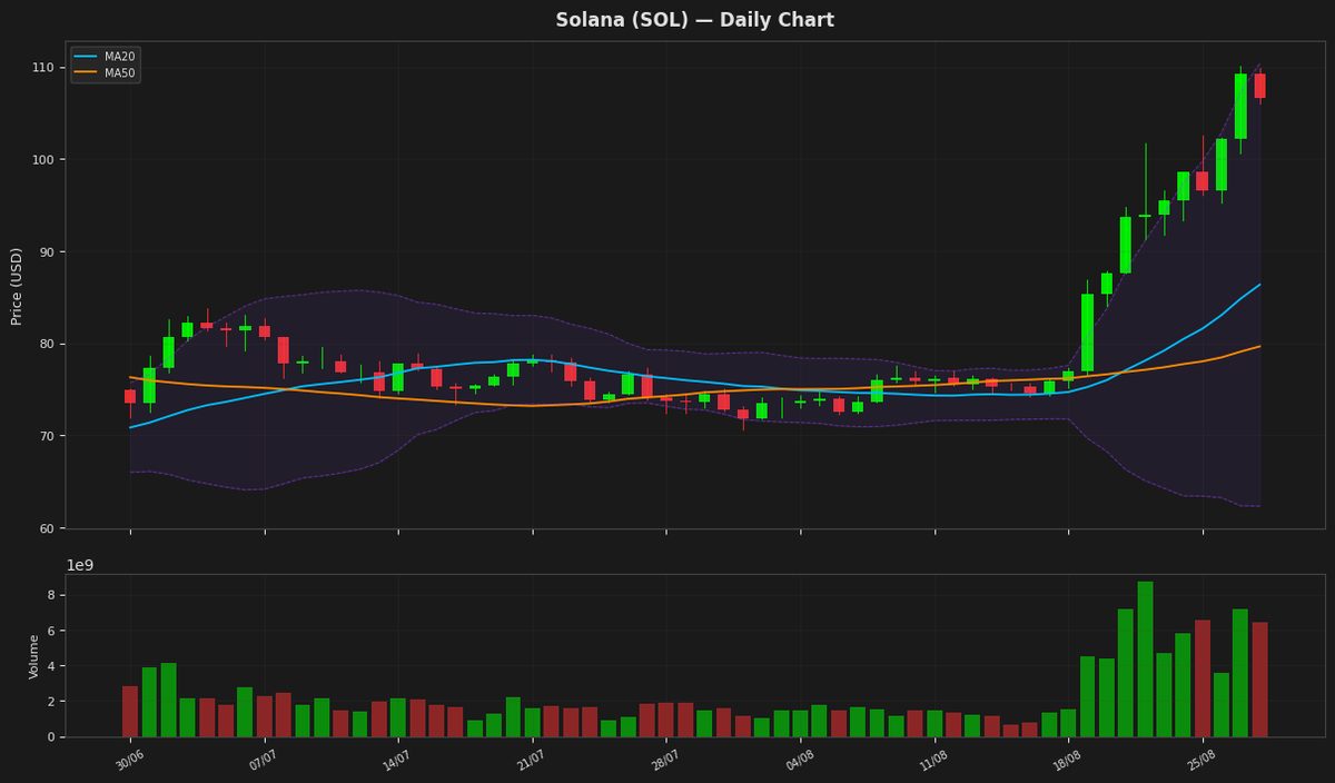 Solana chart