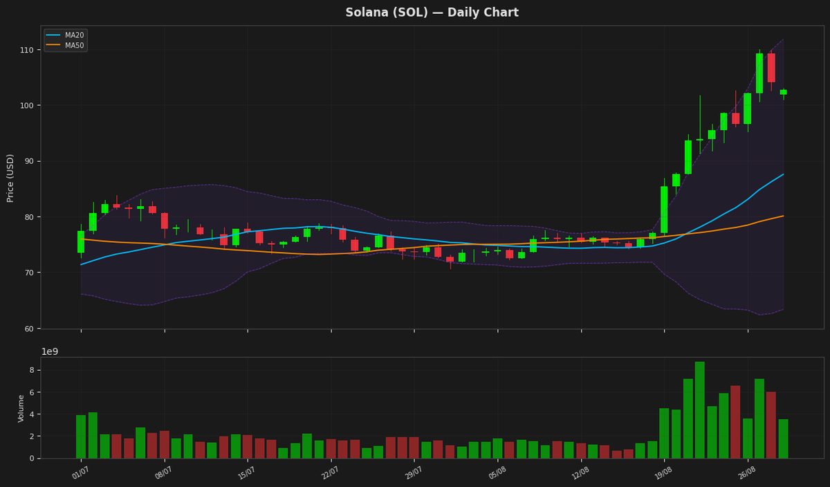 Solana chart