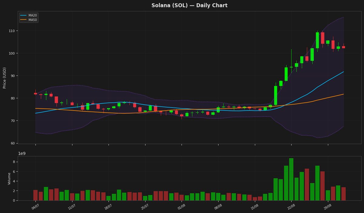 Solana chart