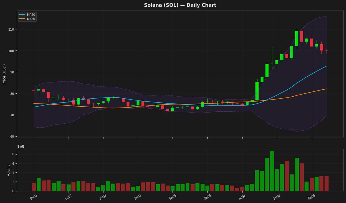 Solana chart