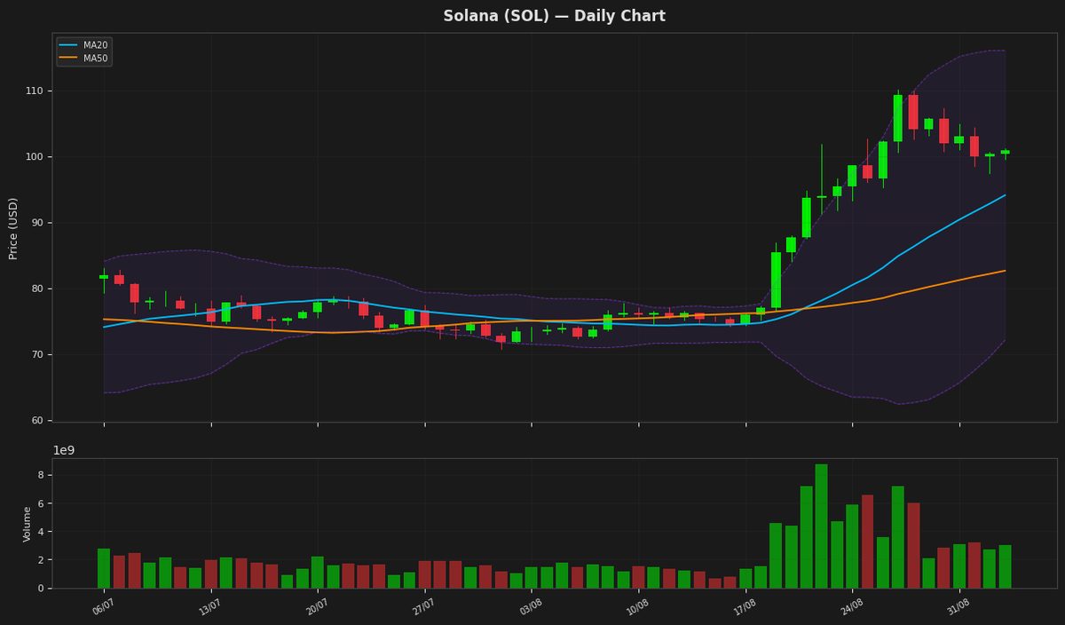Solana chart