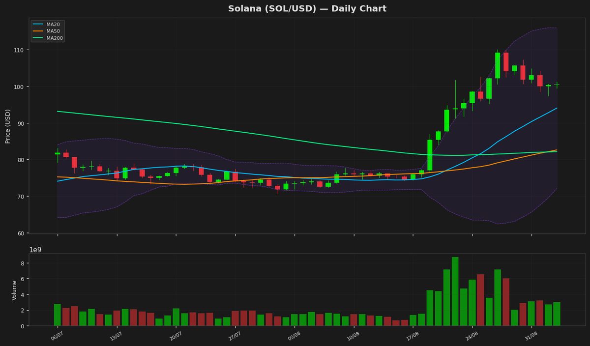 Solana Holds $100 as RSI Nears Overbought Zone