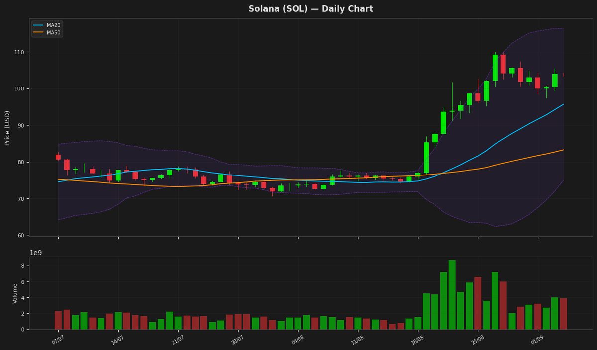Solana chart