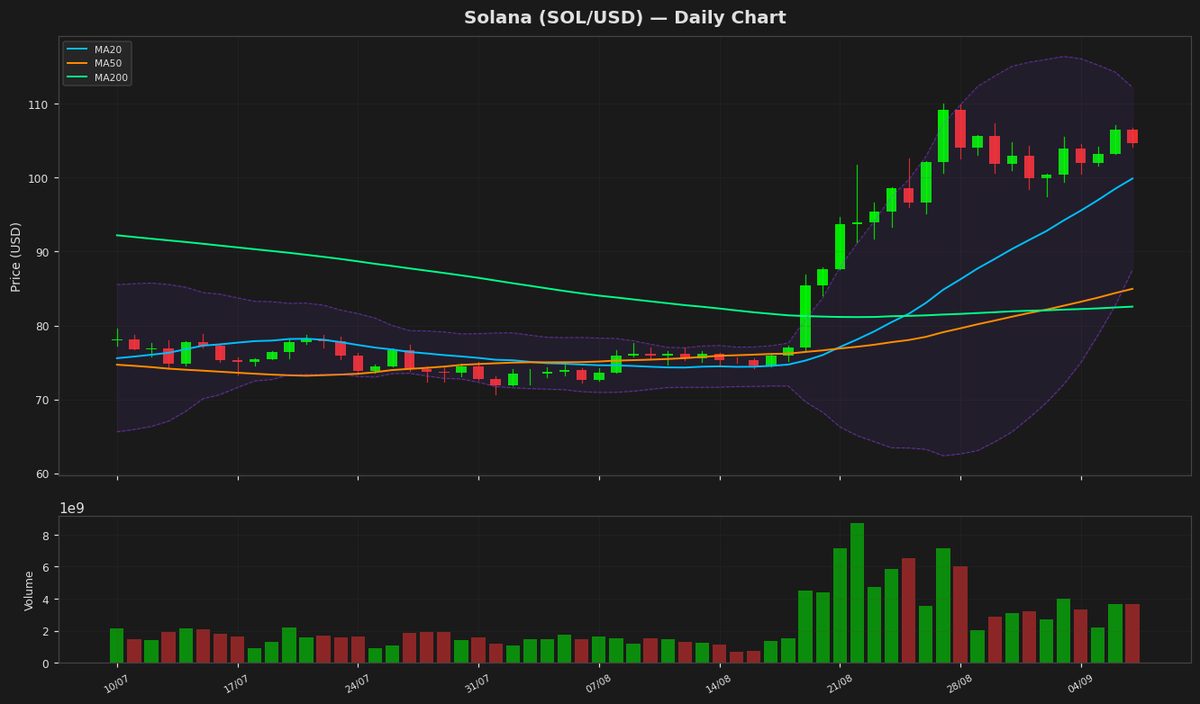 Solana Dips to $104.7 as RSI Hints at Consolidation