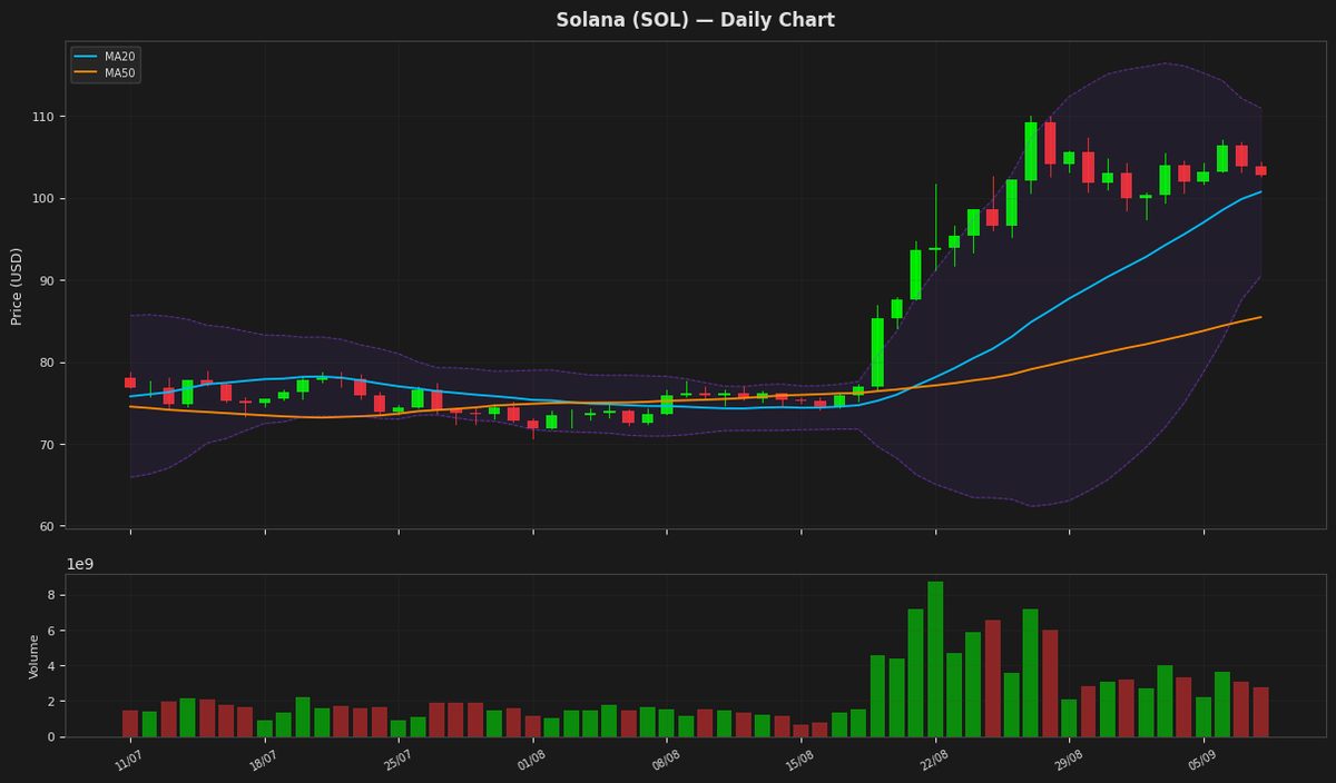Solana chart