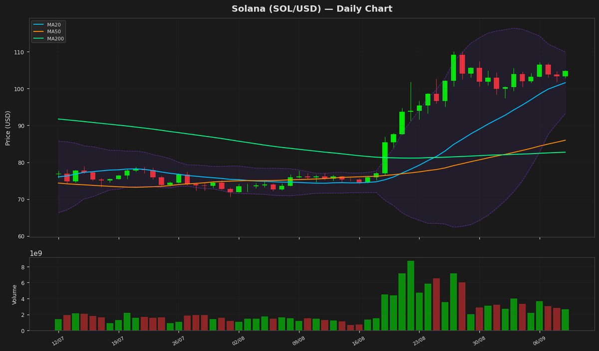 Solana Eyes $110 as RSI Nears Bullish Threshold