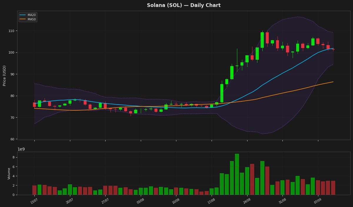 Solana chart