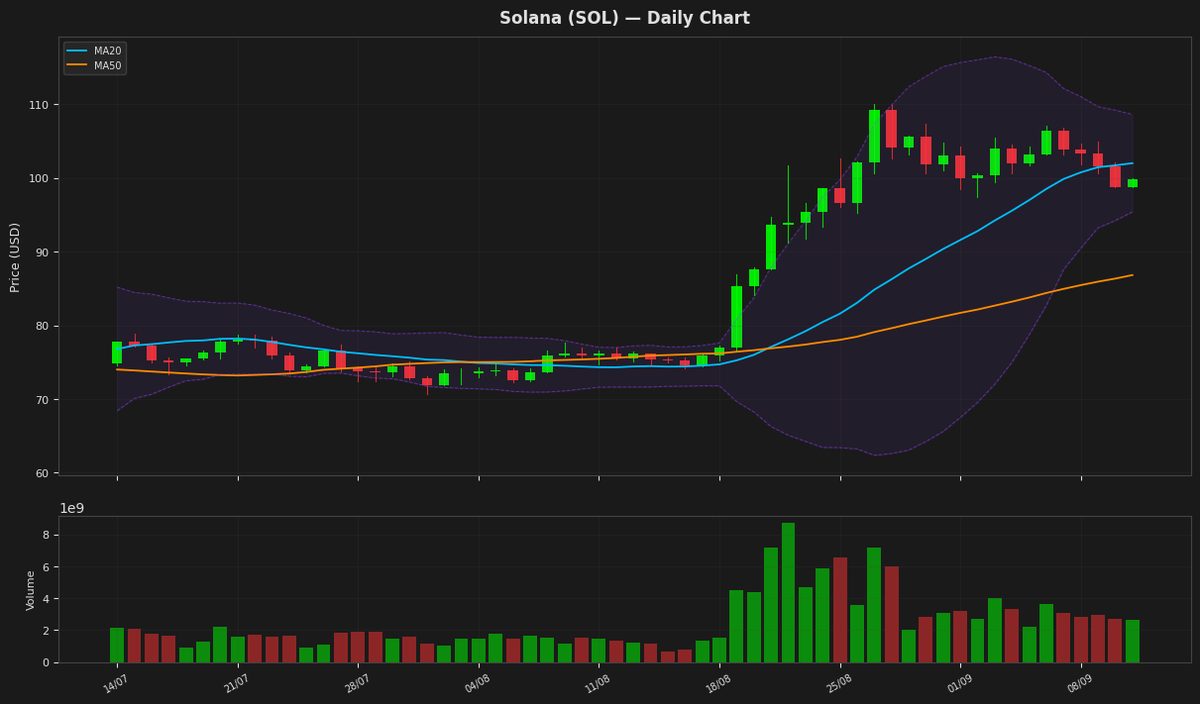 Solana chart