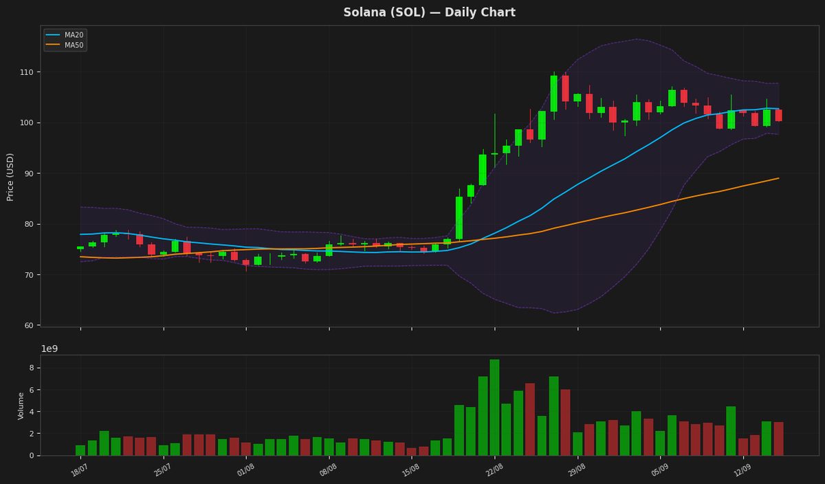 Solana chart