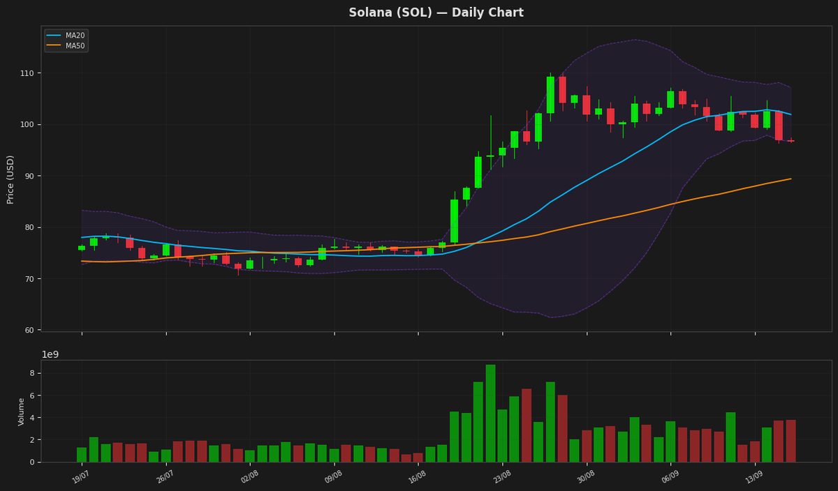Solana chart