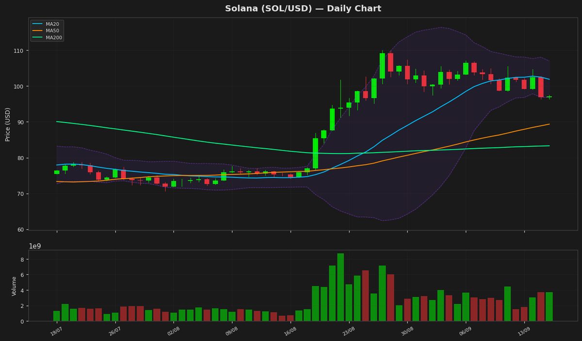 Solana Eyes Recovery as RSI Nears Oversold at $97.17