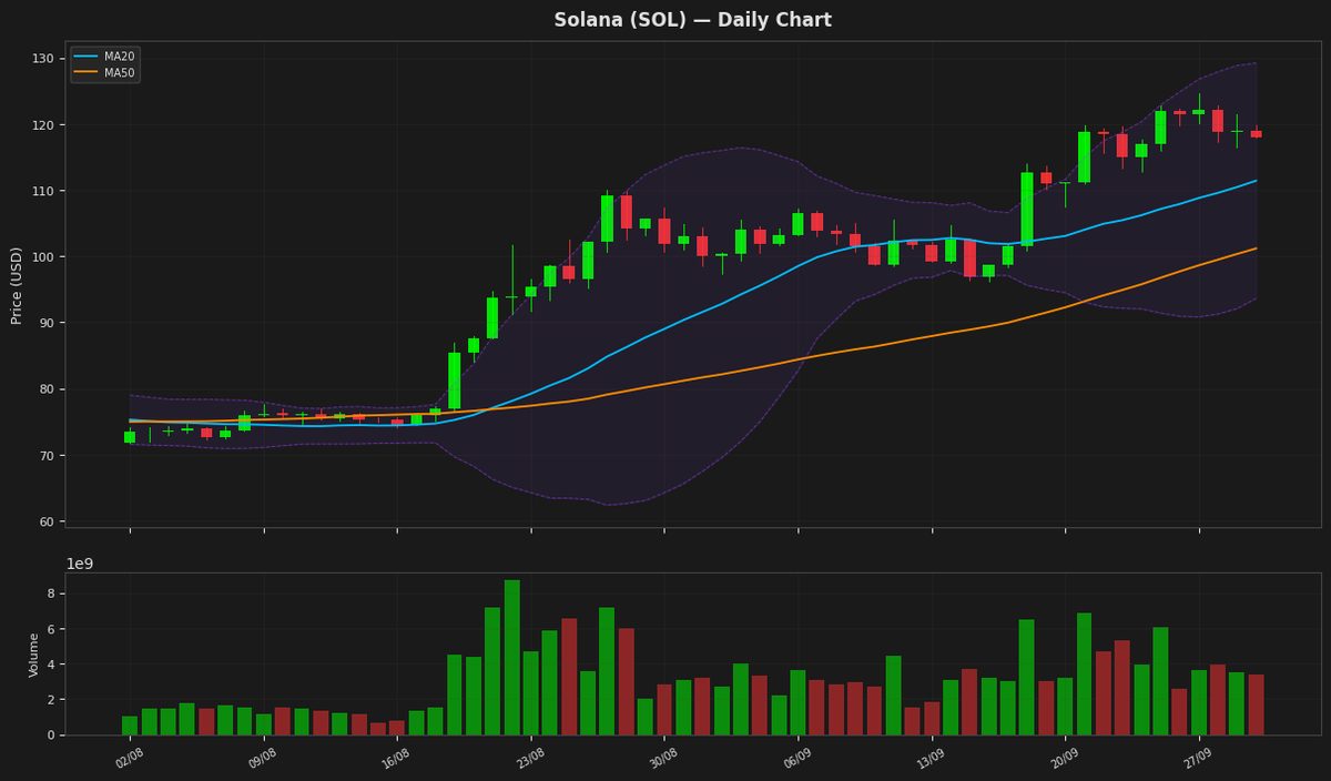 Solana chart