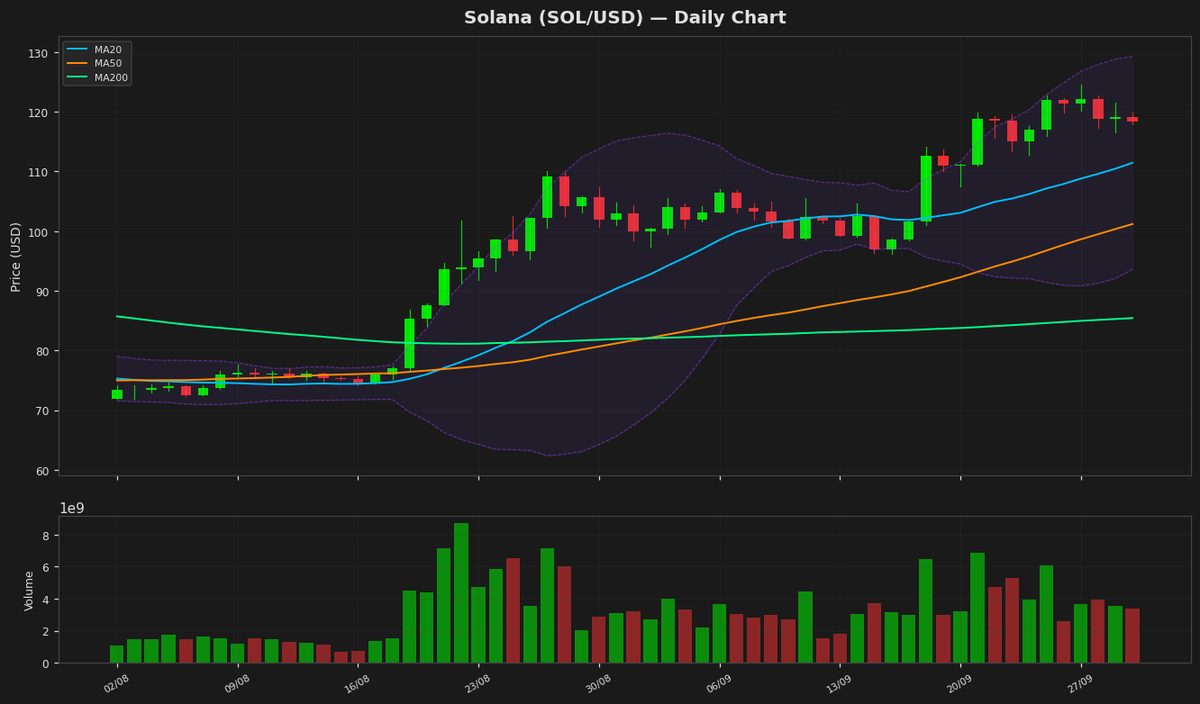 Solana Eyes $120 as RSI Hits 75 Amid Minor Pullback