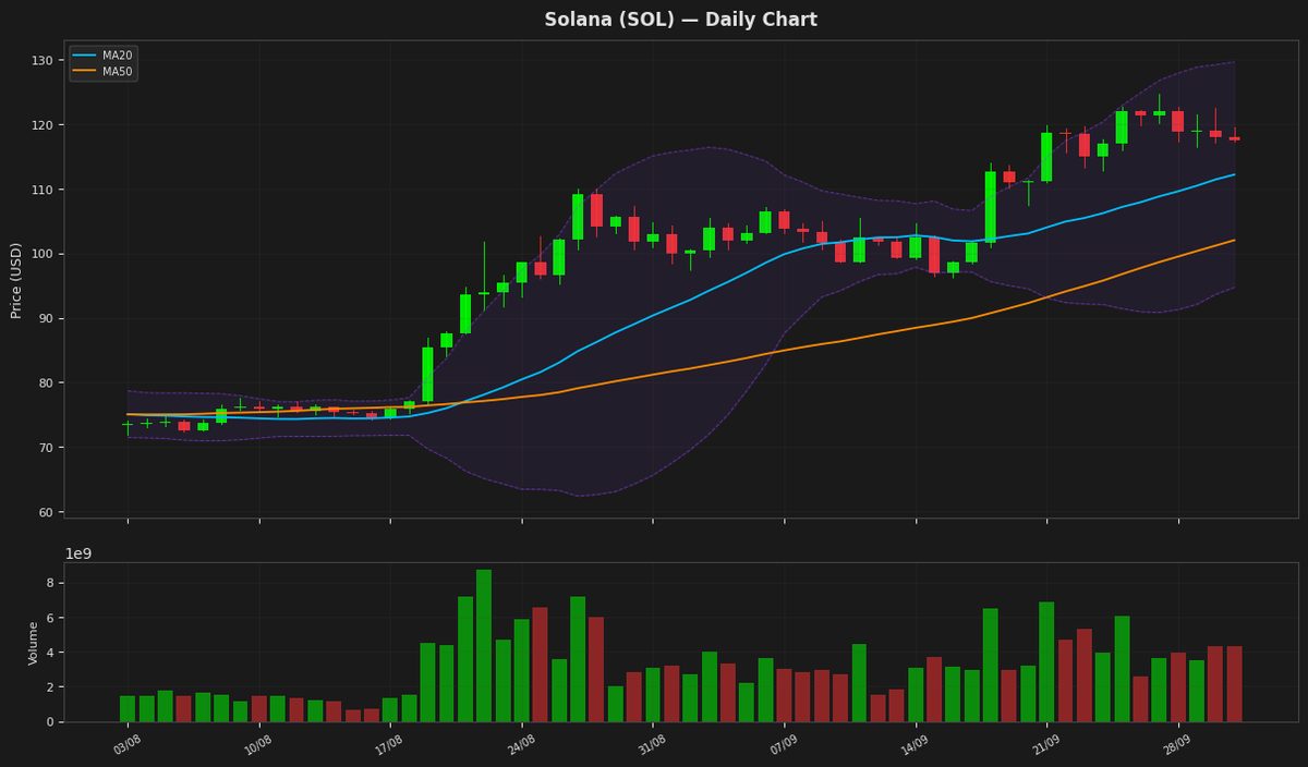 Solana chart