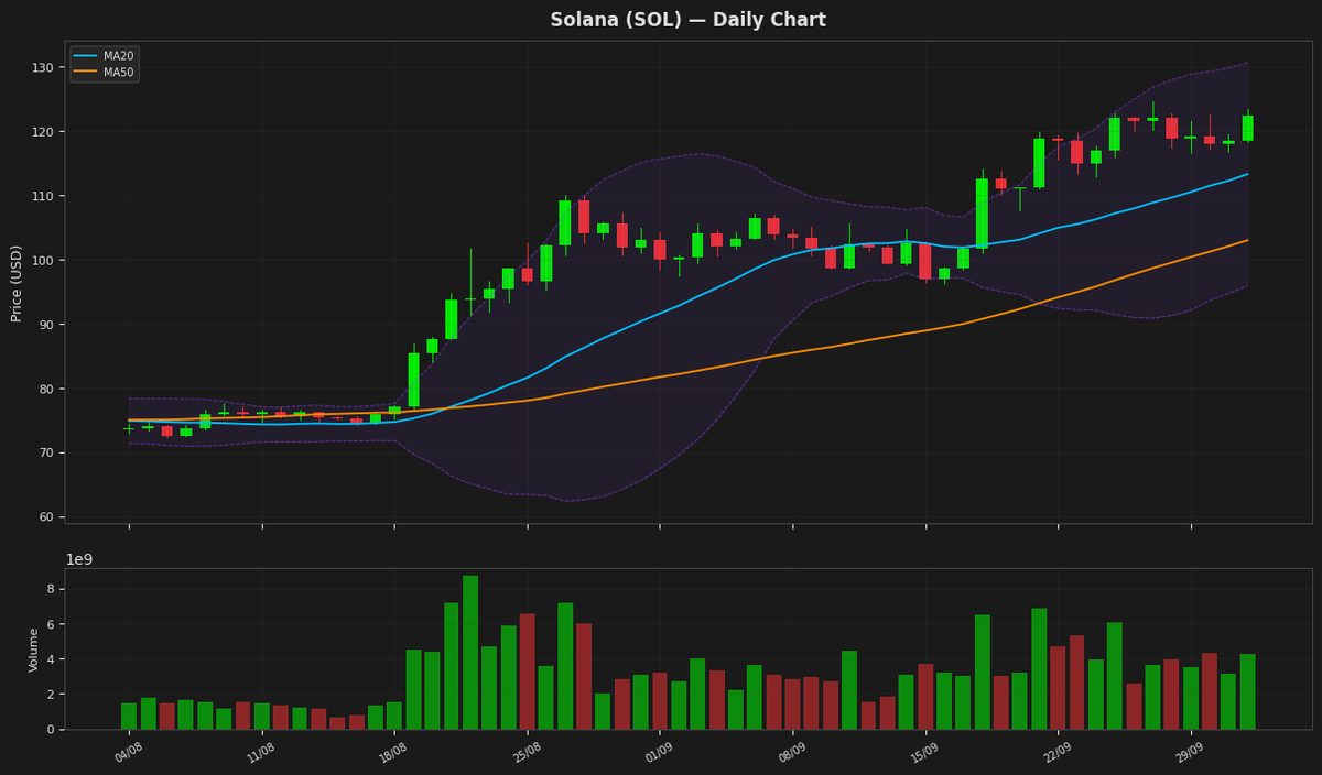 Solana chart