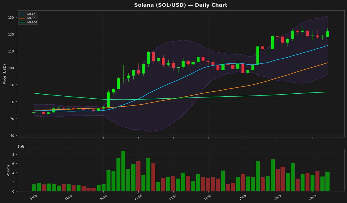 Solana Breaks $121.57 as RSI Hits 65.2, Bulls Charge On