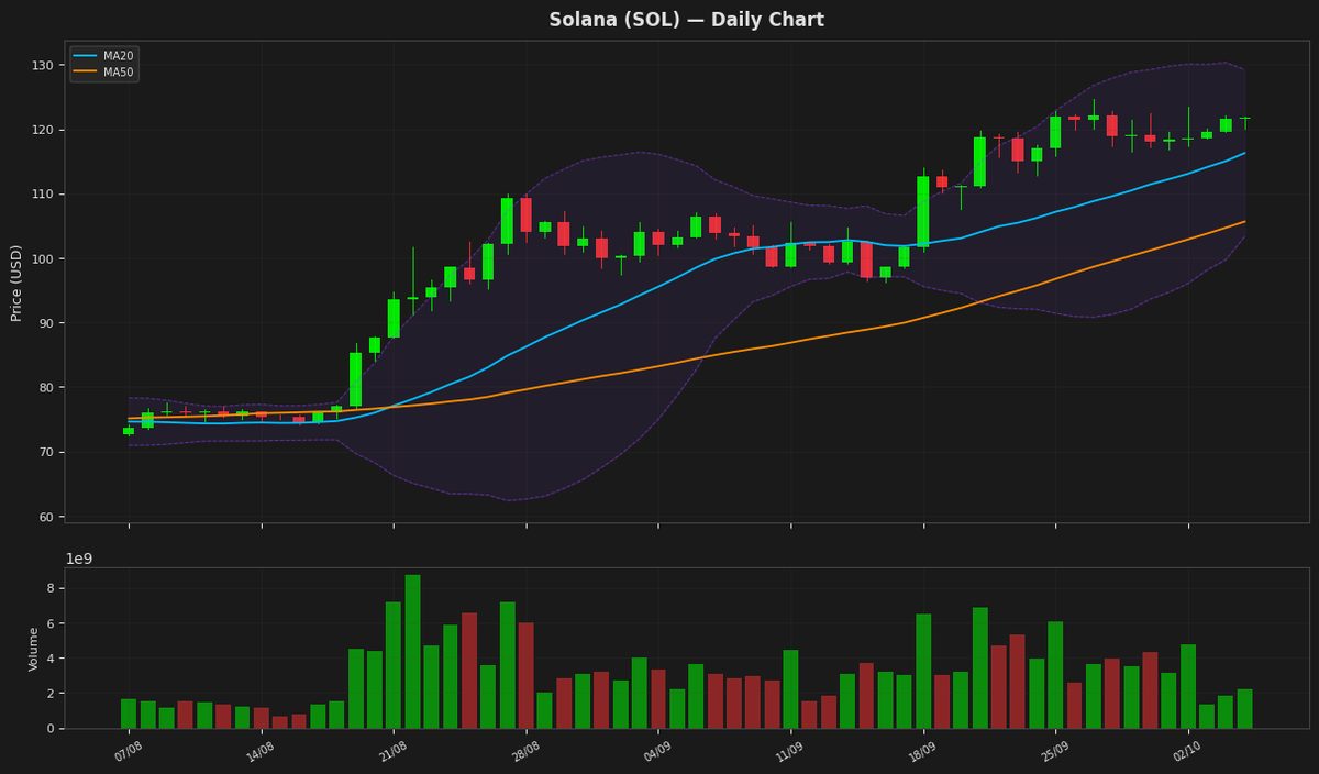 Solana chart