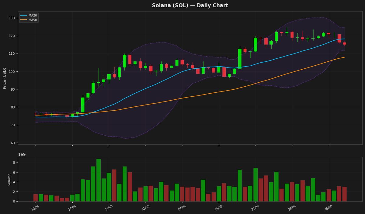 Solana chart