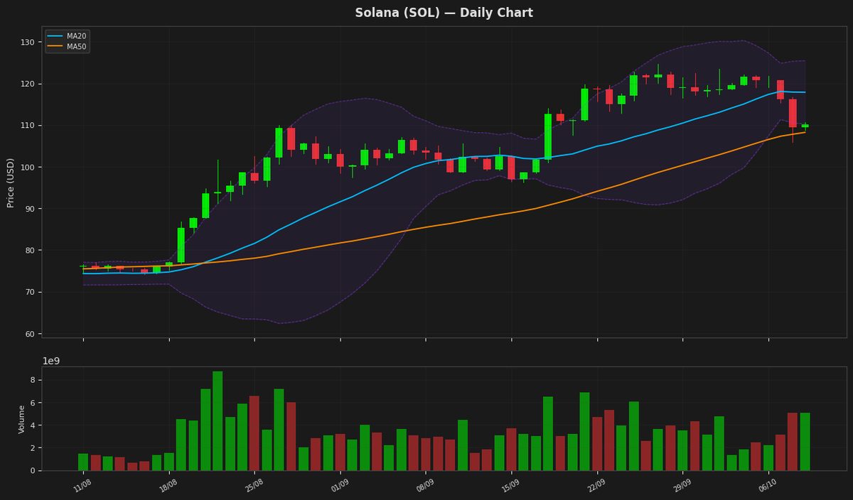 Solana chart