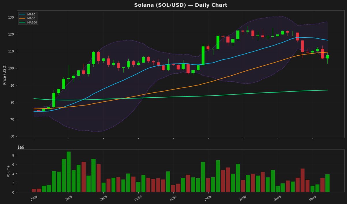 Solana punta al rimbalzo con RSI in ipervenduto a $107,41 (+1,75%)