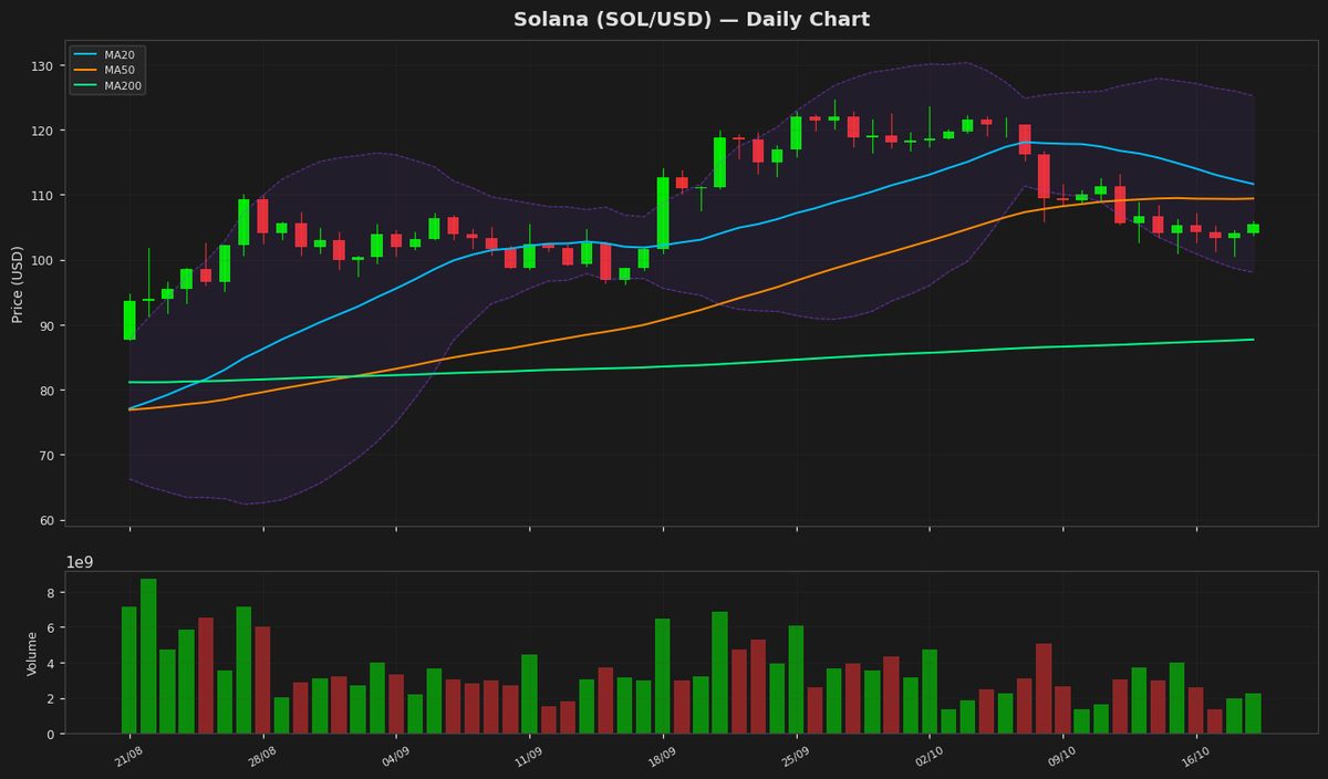 Solana at $105: Oversold RSI Hints Rebound Amid 1.32% Gain