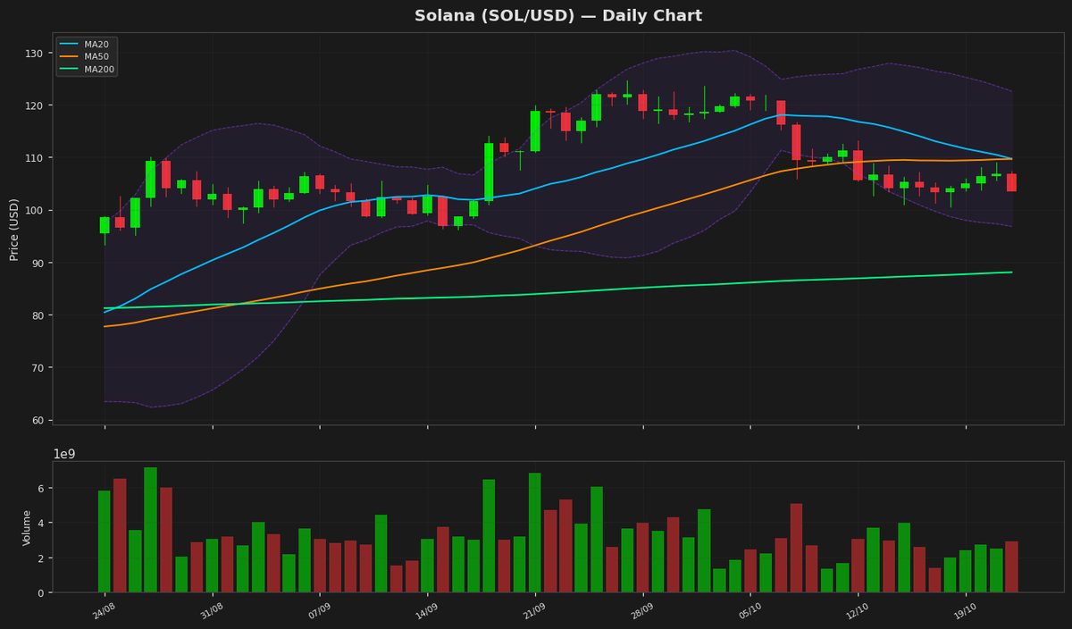 Solana Dips Below $104 as RSI Nears Oversold Zone