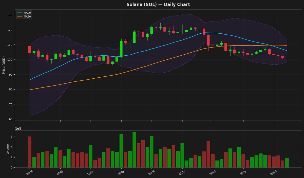 Solana chart