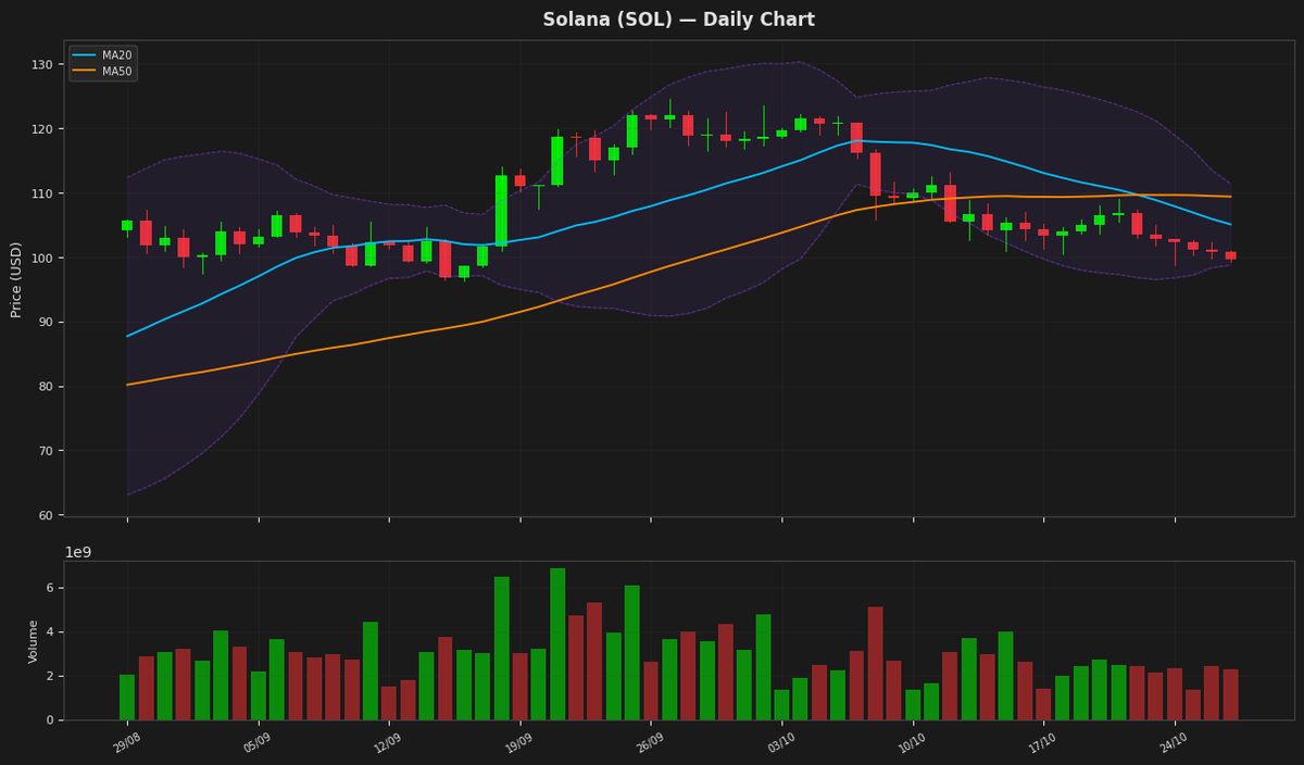 Solana chart