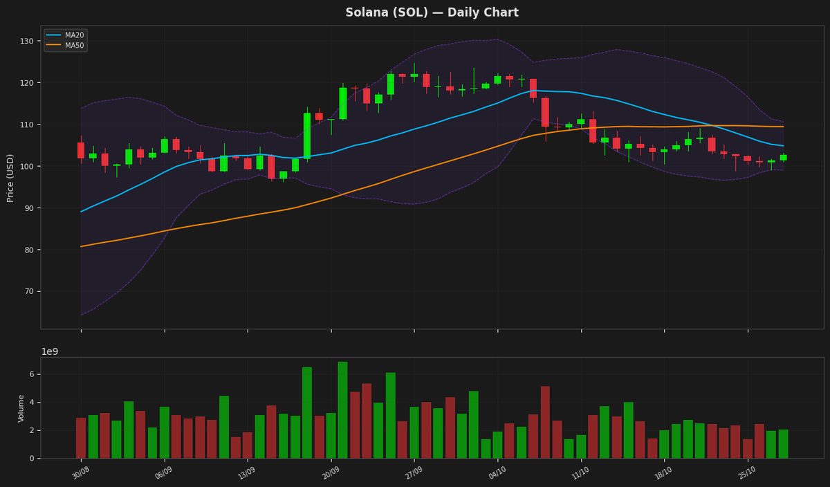 Solana chart