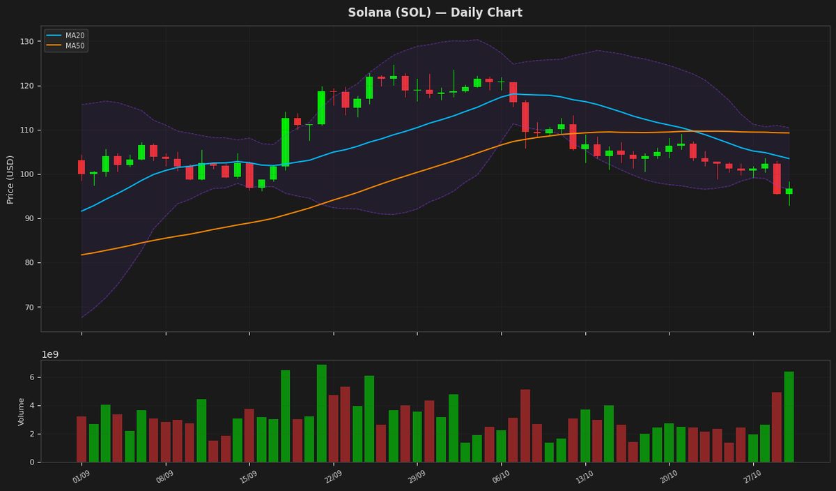 Solana chart