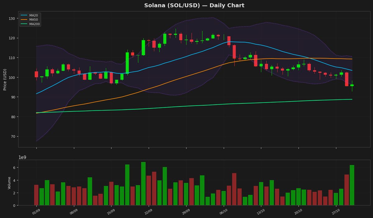 Solana a $96: RSI in ipervenduto suggerisce un rimbalzo