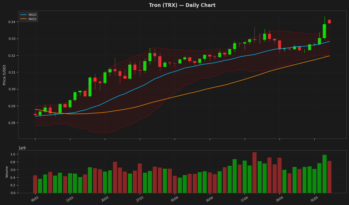 Tron chart