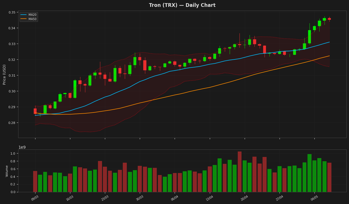 Tron chart