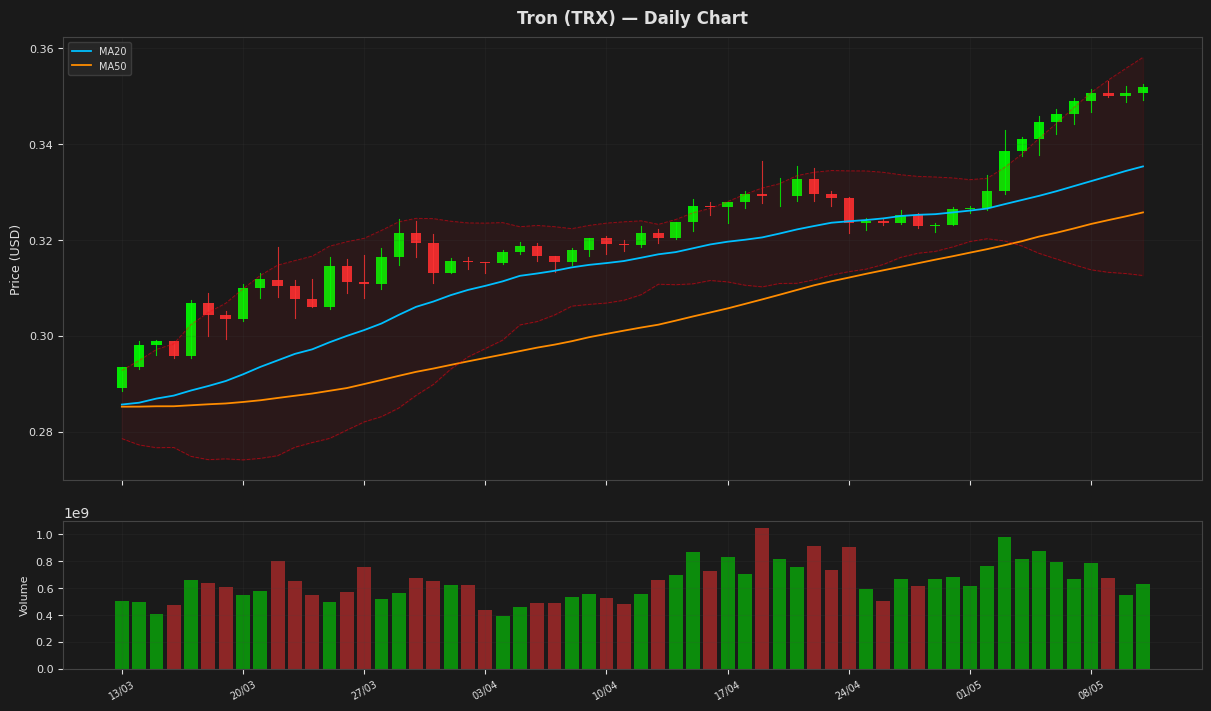 Tron chart