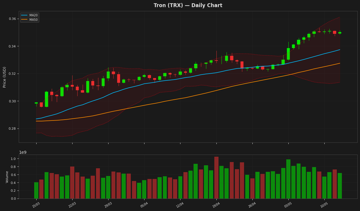 Tron chart