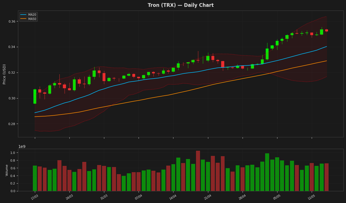 Tron chart