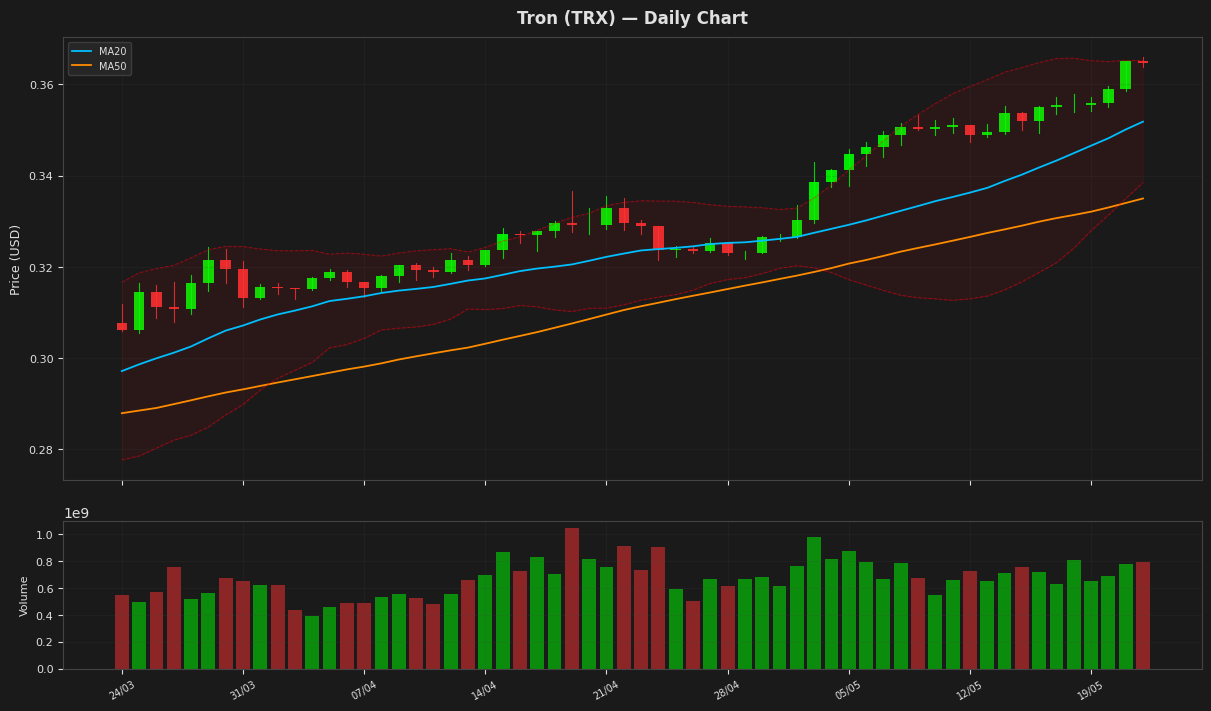 Tron chart