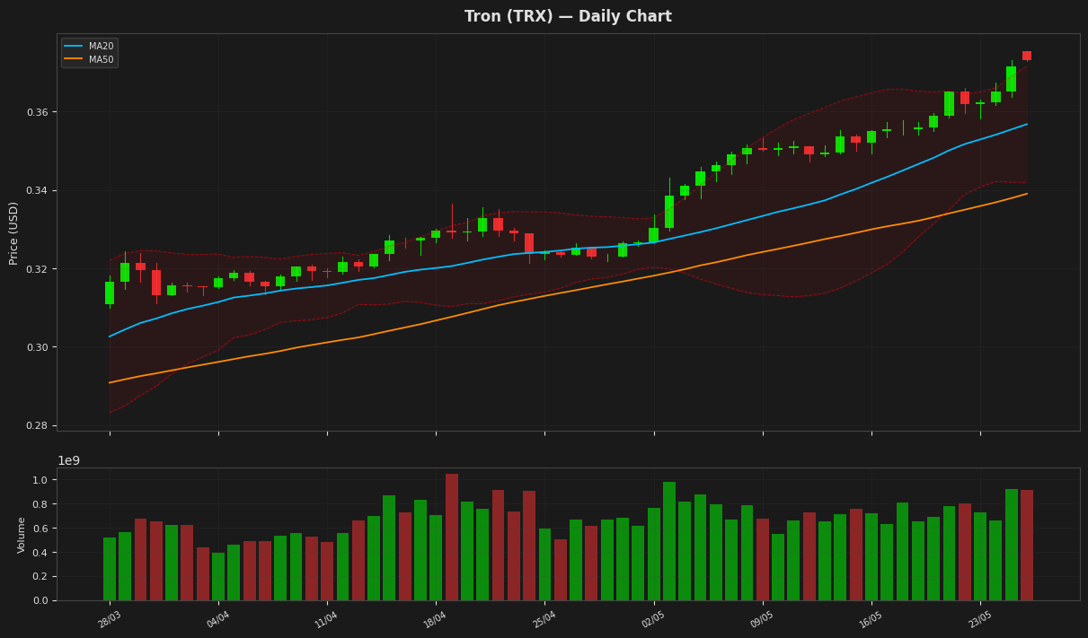 Tron chart