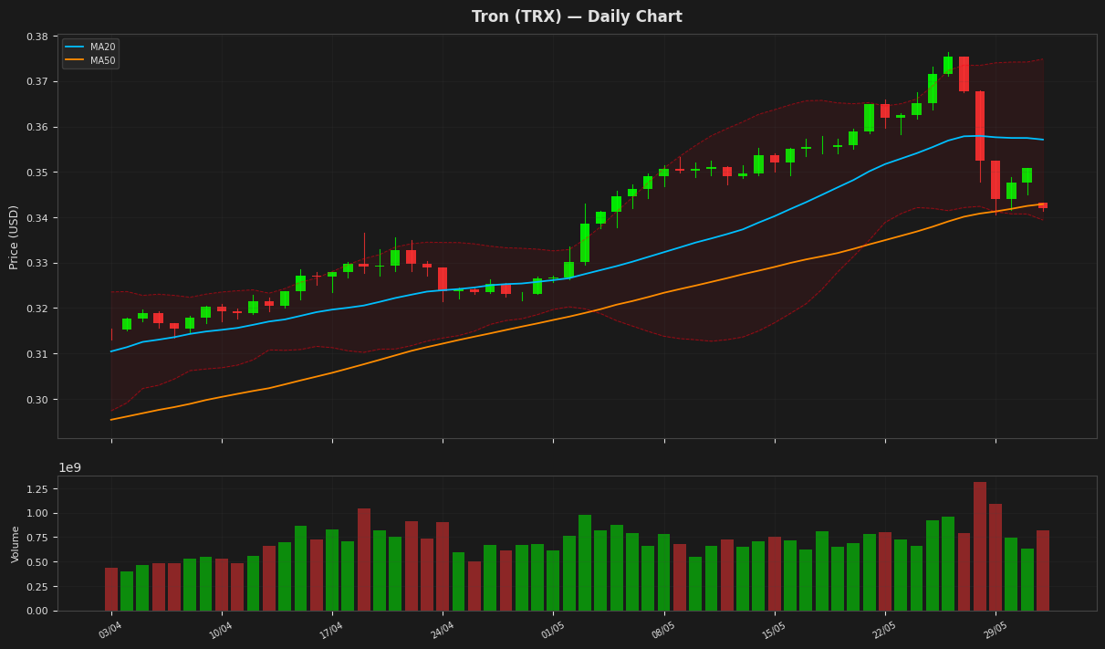 Tron chart