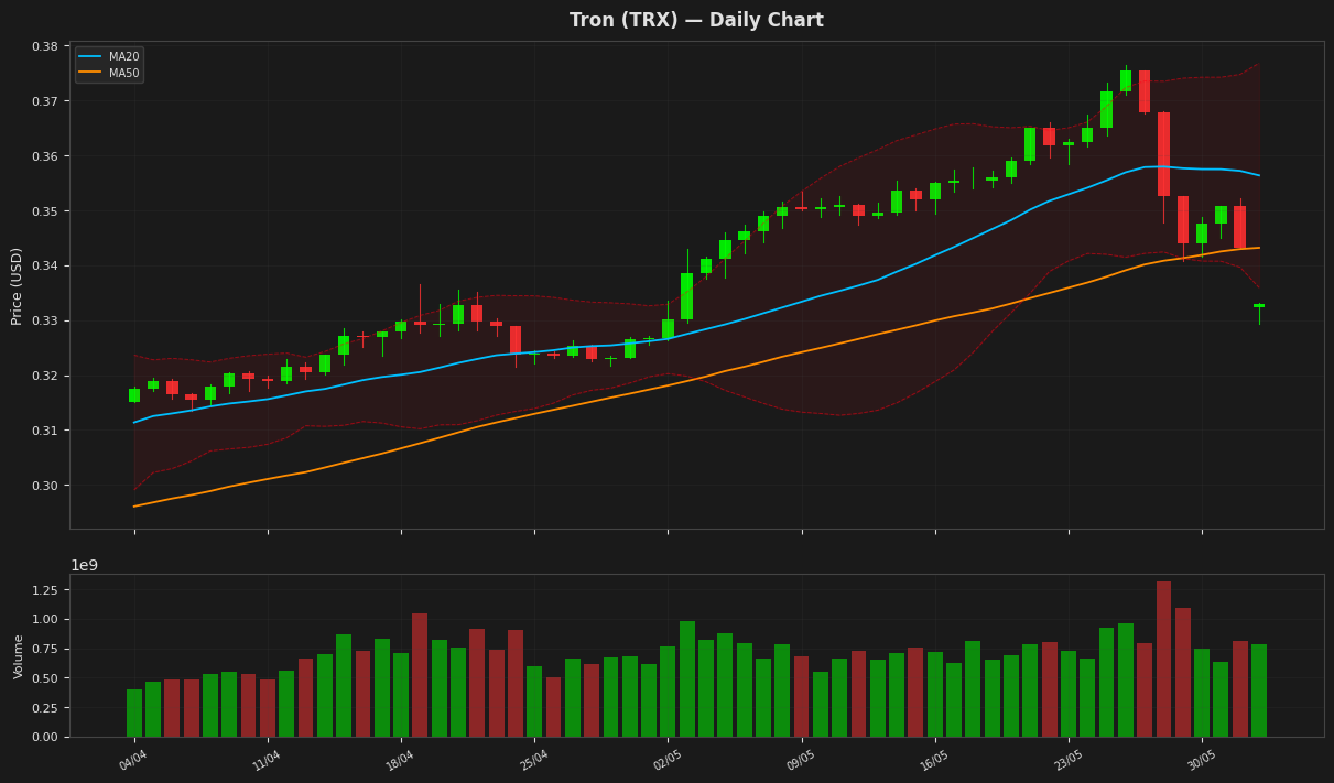 Tron chart