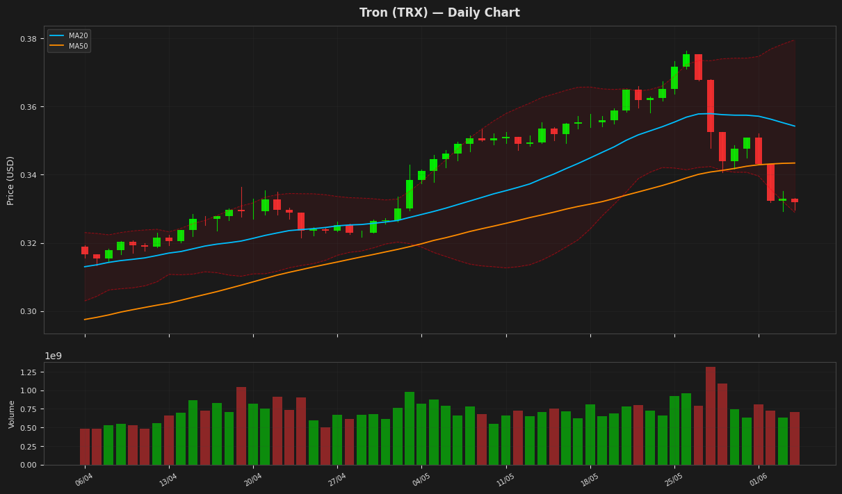 Tron chart