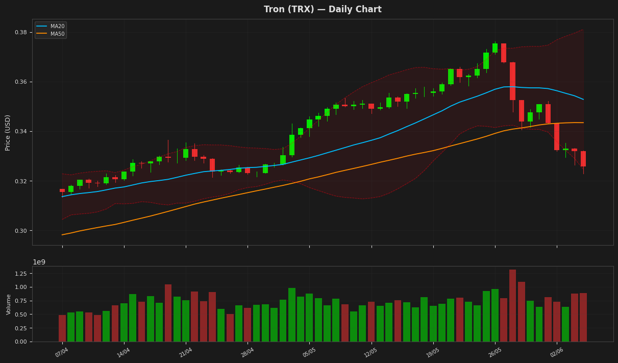Tron chart