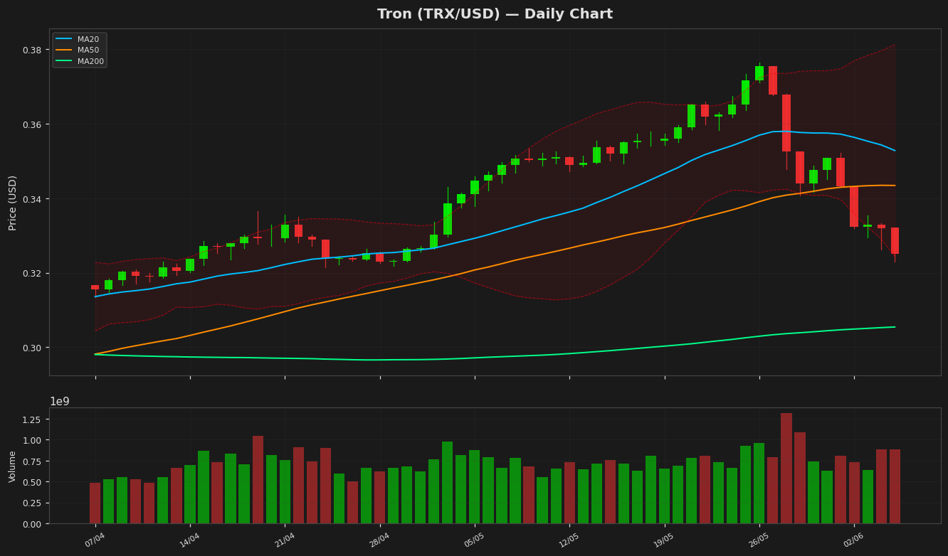 Tron chart