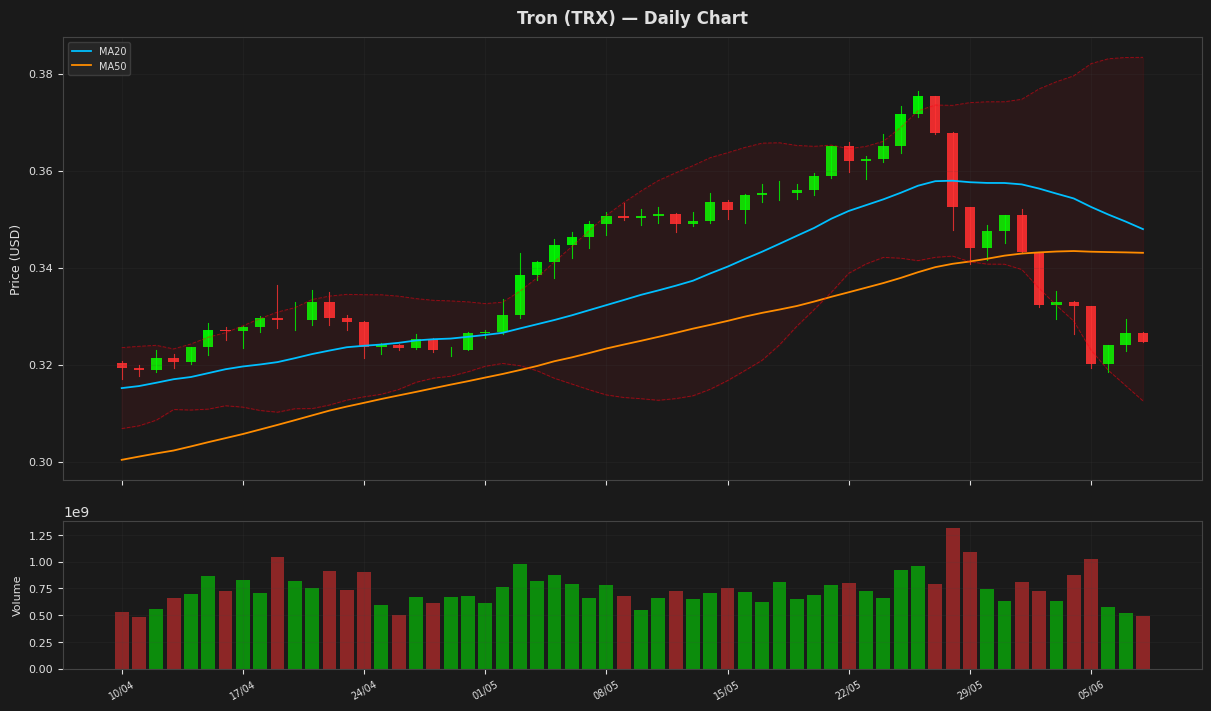 Tron chart