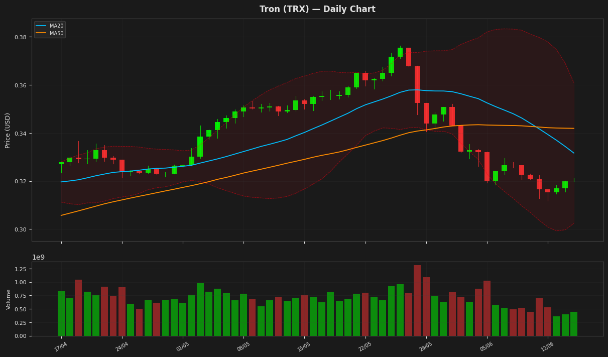 Tron chart