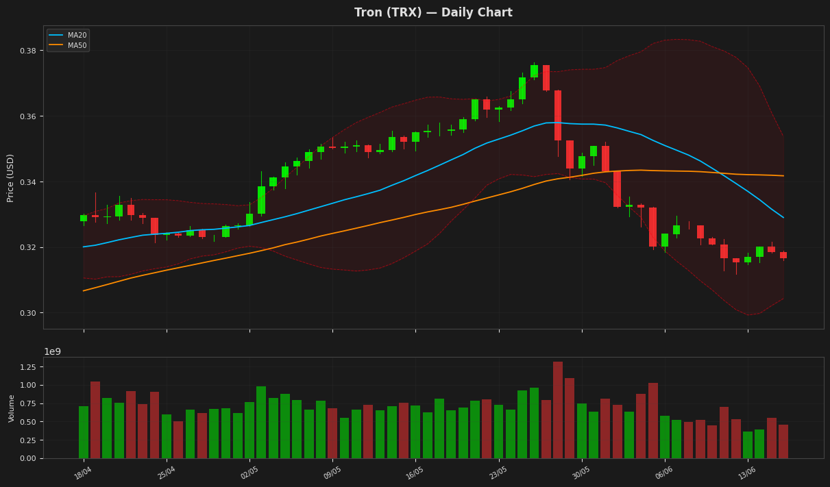 Tron chart